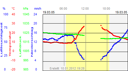 Grafik der Wettermesswerte vom 19. März 2005