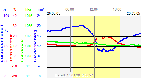 Grafik der Wettermesswerte vom 20. März 2005