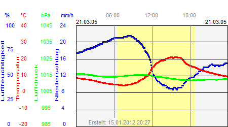 Grafik der Wettermesswerte vom 21. März 2005