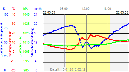 Grafik der Wettermesswerte vom 22. März 2005