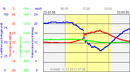 Grafik der Wettermesswerte vom 23. März 2005