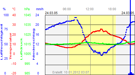 Grafik der Wettermesswerte vom 24. März 2005