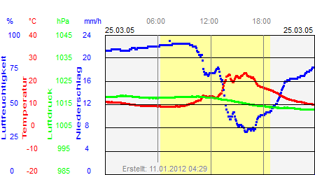 Grafik der Wettermesswerte vom 25. März 2005