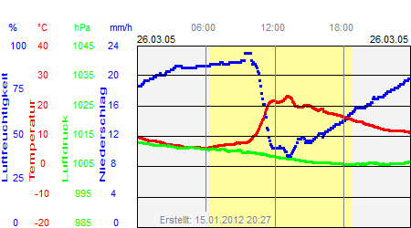 Grafik der Wettermesswerte vom 26. März 2005