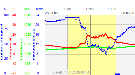 Grafik der Wettermesswerte vom 28. März 2005