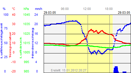 Grafik der Wettermesswerte vom 29. März 2005