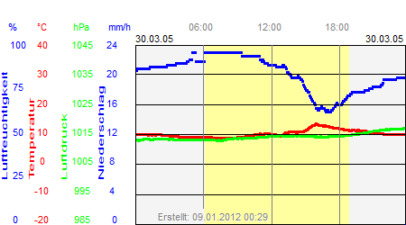 Grafik der Wettermesswerte vom 30. März 2005