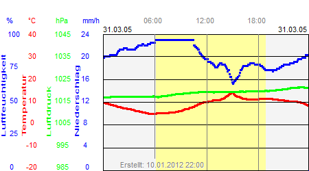 Grafik der Wettermesswerte vom 31. März 2005