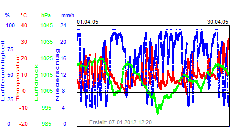 Grafik der Wettermesswerte vom April 2005