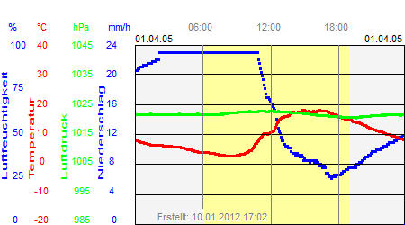 Grafik der Wettermesswerte vom 01. April 2005