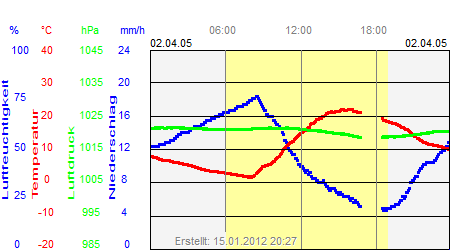 Grafik der Wettermesswerte vom 02. April 2005