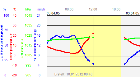 Grafik der Wettermesswerte vom 03. April 2005