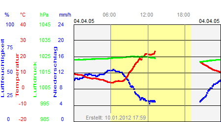 Grafik der Wettermesswerte vom 04. April 2005