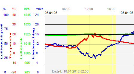 Grafik der Wettermesswerte vom 05. April 2005