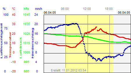 Grafik der Wettermesswerte vom 06. April 2005