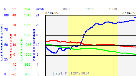 Grafik der Wettermesswerte vom 07. April 2005