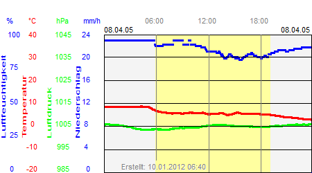 Grafik der Wettermesswerte vom 08. April 2005