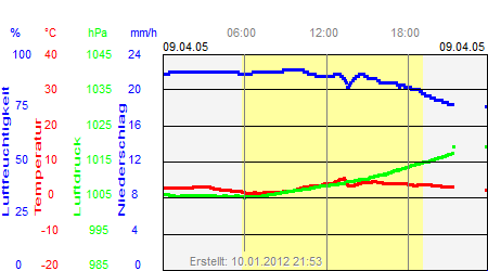 Grafik der Wettermesswerte vom 09. April 2005