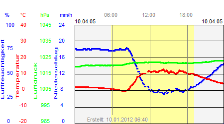 Grafik der Wettermesswerte vom 10. April 2005