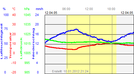 Grafik der Wettermesswerte vom 12. April 2005