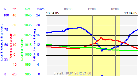 Grafik der Wettermesswerte vom 13. April 2005