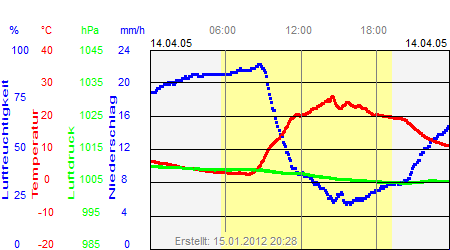 Grafik der Wettermesswerte vom 14. April 2005