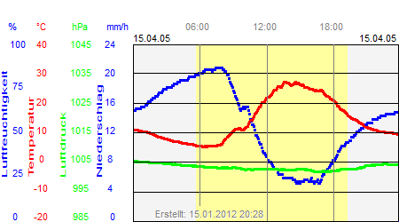 Grafik der Wettermesswerte vom 15. April 2005