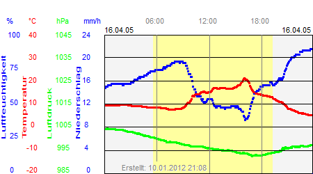 Grafik der Wettermesswerte vom 16. April 2005