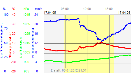 Grafik der Wettermesswerte vom 17. April 2005