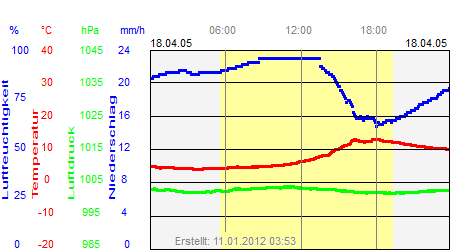 Grafik der Wettermesswerte vom 18. April 2005