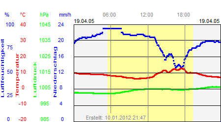 Grafik der Wettermesswerte vom 19. April 2005