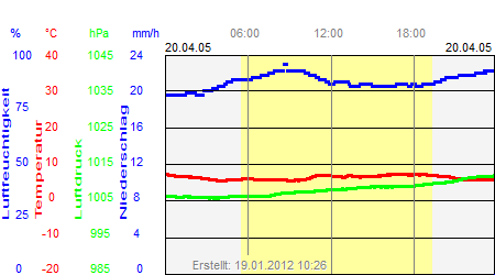 Grafik der Wettermesswerte vom 20. April 2005