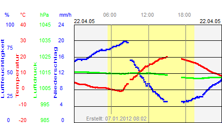 Grafik der Wettermesswerte vom 22. April 2005