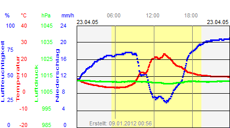 Grafik der Wettermesswerte vom 23. April 2005