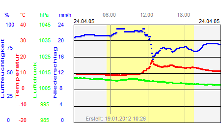 Grafik der Wettermesswerte vom 24. April 2005