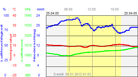 Grafik der Wettermesswerte vom 25. April 2005