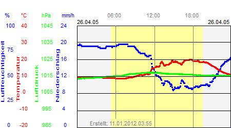 Grafik der Wettermesswerte vom 26. April 2005