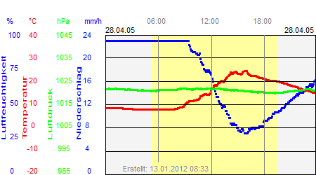 Grafik der Wettermesswerte vom 28. April 2005