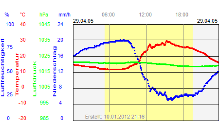 Grafik der Wettermesswerte vom 29. April 2005