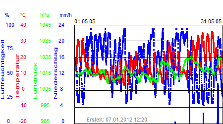 Grafik der Wettermesswerte vom Mai 2005