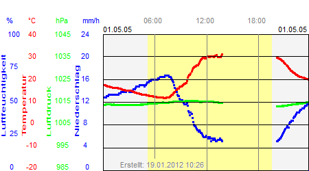 Grafik der Wettermesswerte vom 01. Mai 2005