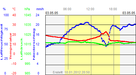 Grafik der Wettermesswerte vom 03. Mai 2005