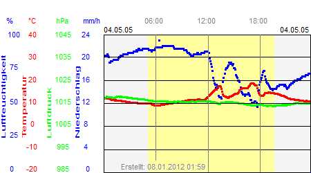 Grafik der Wettermesswerte vom 04. Mai 2005