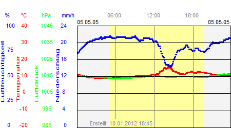 Grafik der Wettermesswerte vom 05. Mai 2005