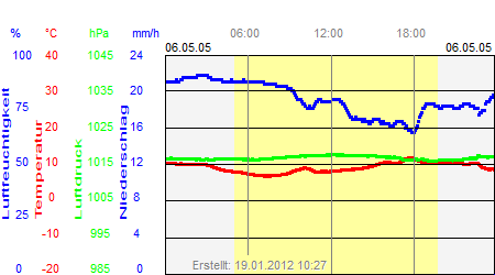 Grafik der Wettermesswerte vom 06. Mai 2005