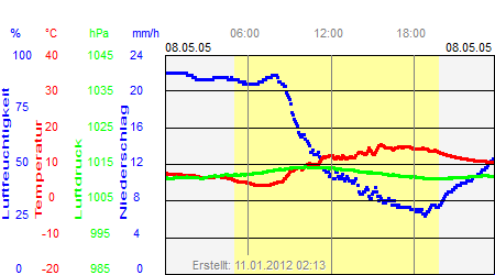 Grafik der Wettermesswerte vom 08. Mai 2005