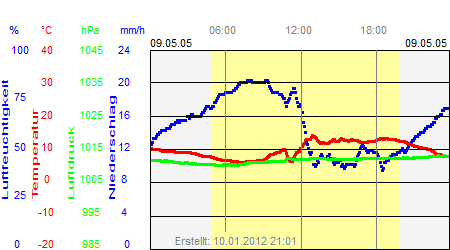 Grafik der Wettermesswerte vom 09. Mai 2005