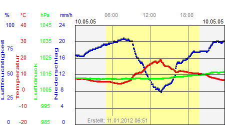 Grafik der Wettermesswerte vom 10. Mai 2005