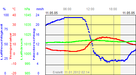 Grafik der Wettermesswerte vom 11. Mai 2005