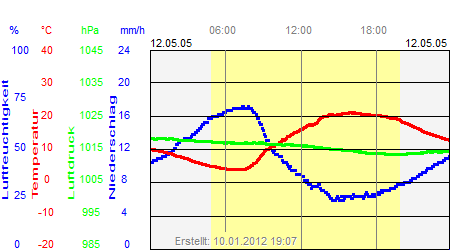 Grafik der Wettermesswerte vom 12. Mai 2005